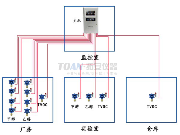 制藥廠監(jiān)測有毒氣體濃度案例