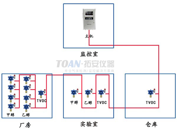 制藥廠監(jiān)測有毒氣體濃度案例
